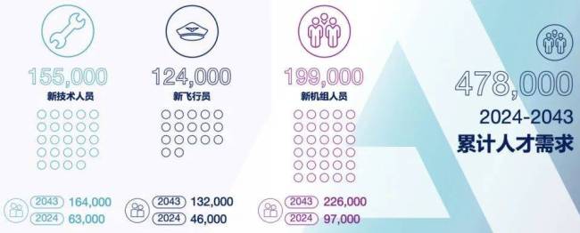 未來(lái)20年中國(guó)民航業(yè)人才缺口47.8萬(wàn)