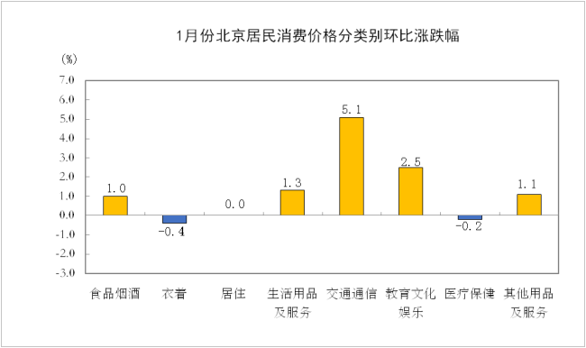 1月北京居民消費(fèi)價格環(huán)比上漲1.2% 食品和服務(wù)領(lǐng)漲