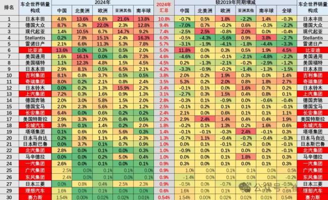 2024年12月中國占世界汽車份額41% 創(chuàng)歷史新高