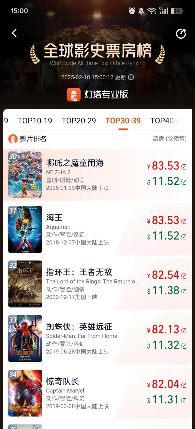 哪吒2全球票房TOP30