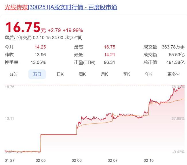 哪吒出品方市值暴漲超500億 票房突破84億創(chuàng)紀(jì)錄