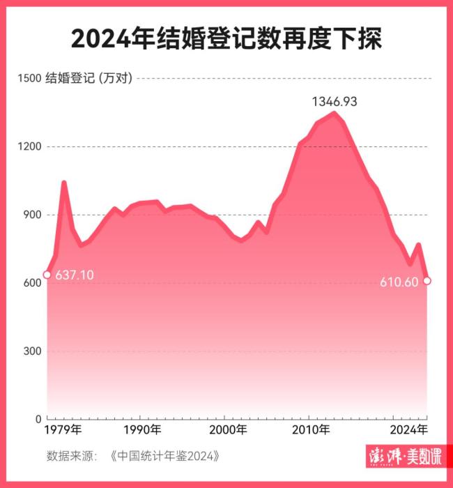 2024年结婚登记数再度下探原因为何