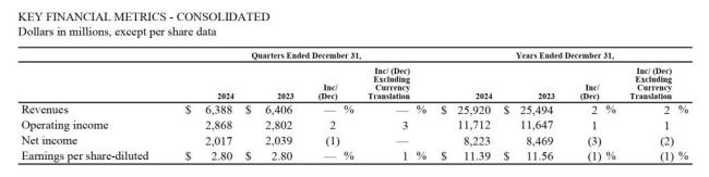 麥當勞去年凈利下滑3%至82億美元，計劃今年在中國開1000家新店 有信心重獲動力