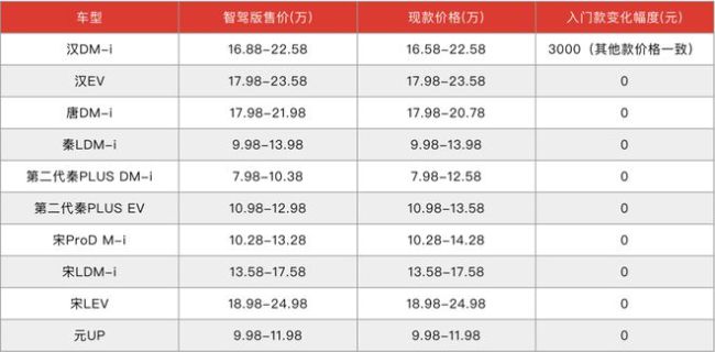 昨晚,，比亞迪“炸”了整個中國汽車行業(yè) 智駕普及戰(zhàn)開啟