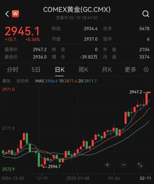 現(xiàn)貨黃金直線拉升創(chuàng)歷史新高 避險情緒助推金價飆升