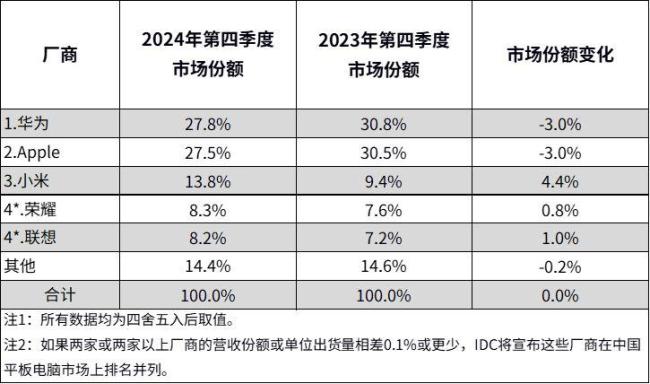 華為登頂2024中國平板電腦市場第一 市場回暖態(tài)勢明顯