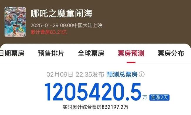 哪吒出品方市值暴漲超500億 票房突破84億創(chuàng)紀(jì)錄