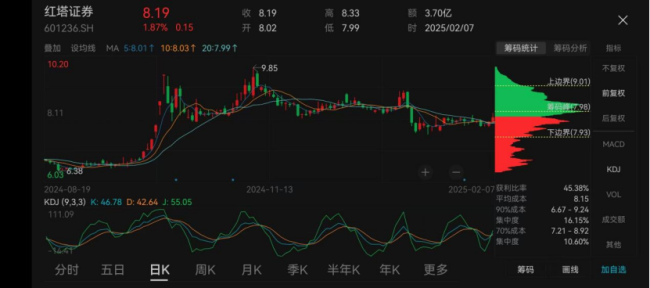 這家上市券商近200萬(wàn)股將被法拍,，起拍價(jià)近1442萬(wàn)元