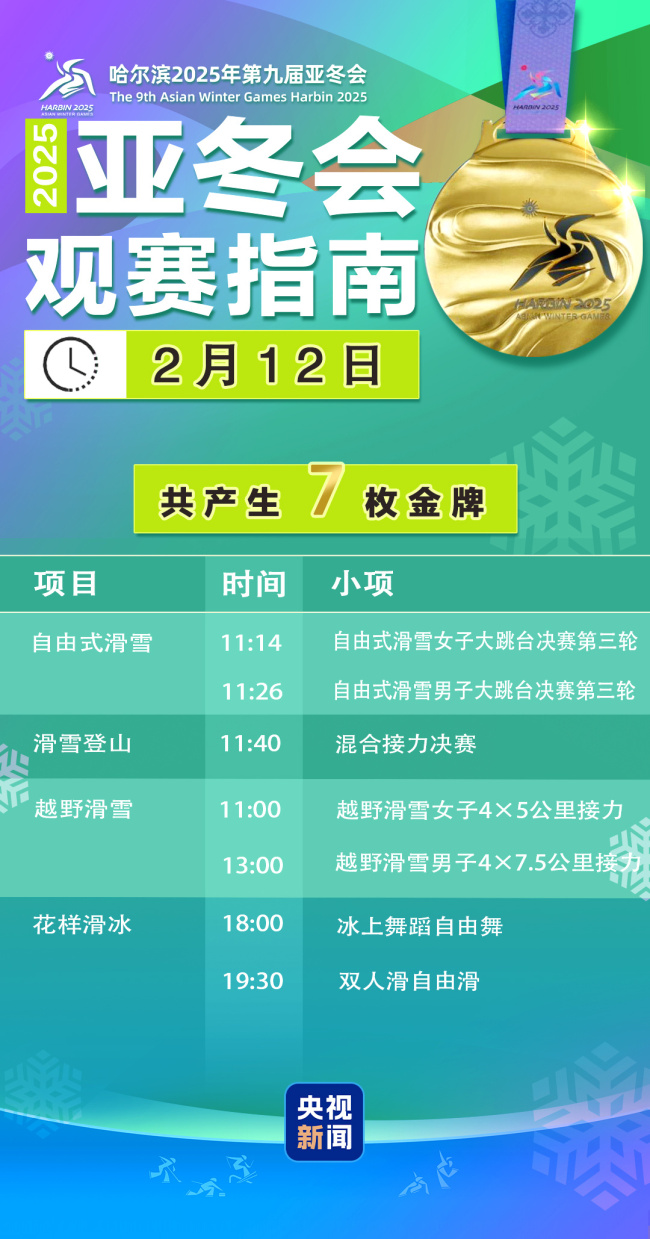 花滑決出兩金、蔡雪桐王梓陽(yáng)首秀 亞冬會(huì)今日看點(diǎn)