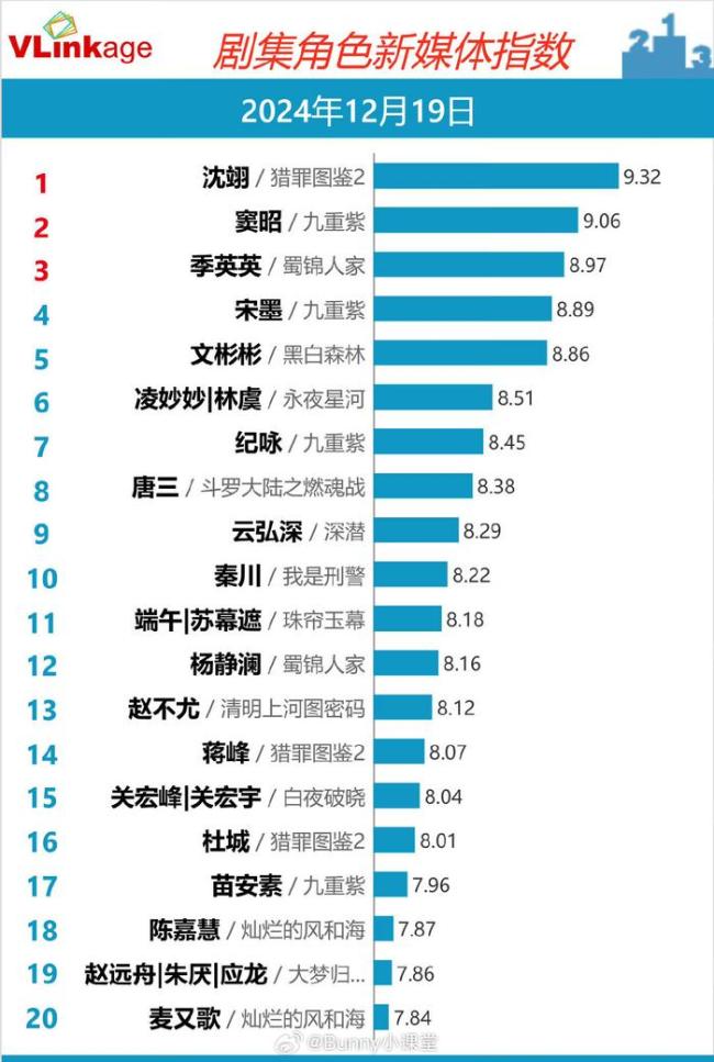 檀健次相柳含金量還在上升 扛劇生底氣足