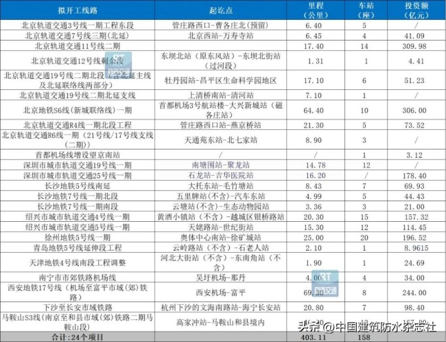 總投資2000多億元,！2025年城市軌道交通預(yù)計開工23條線路