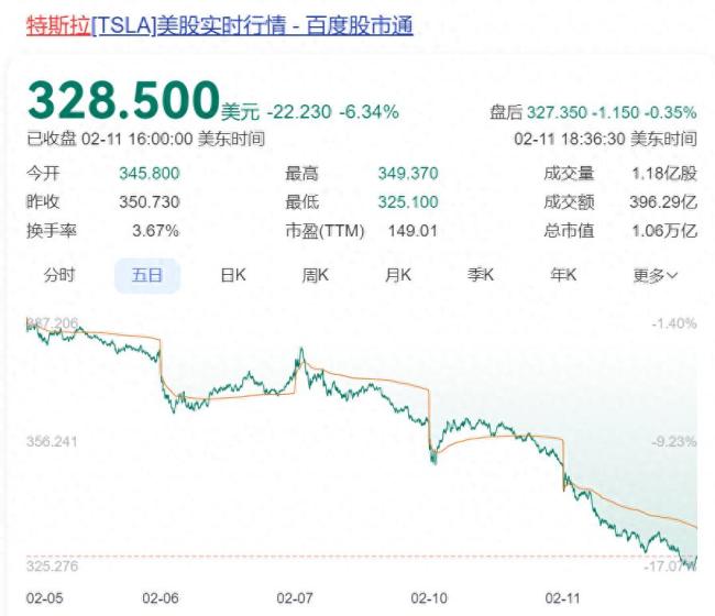 特斯拉股價(jià)大跌 市值一夜蒸發(fā)5200億