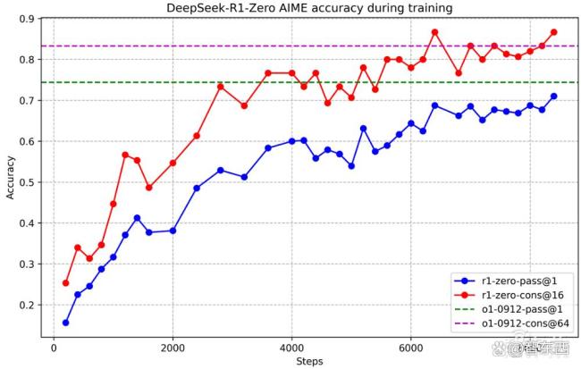 AI大?？ㄅ廖魇①滵eepSeek 強化學習展現(xiàn)巨大潛力