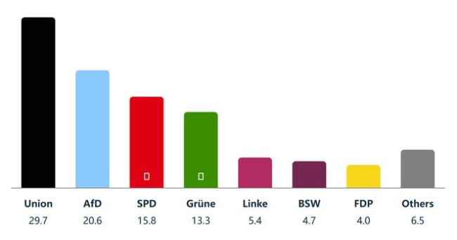 德國(guó)哪些政黨會(huì)組成聯(lián)合政府 選情膠著引發(fā)關(guān)注