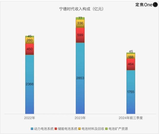 寧德時代赴港上市：日賺1.4億也要“補血”