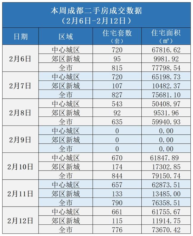 春節(jié)多地住宅成交小幅增長 樓市現(xiàn)回暖跡象