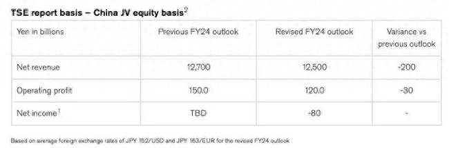 日產(chǎn)預(yù)計(jì)2024財(cái)年凈虧損800億日元