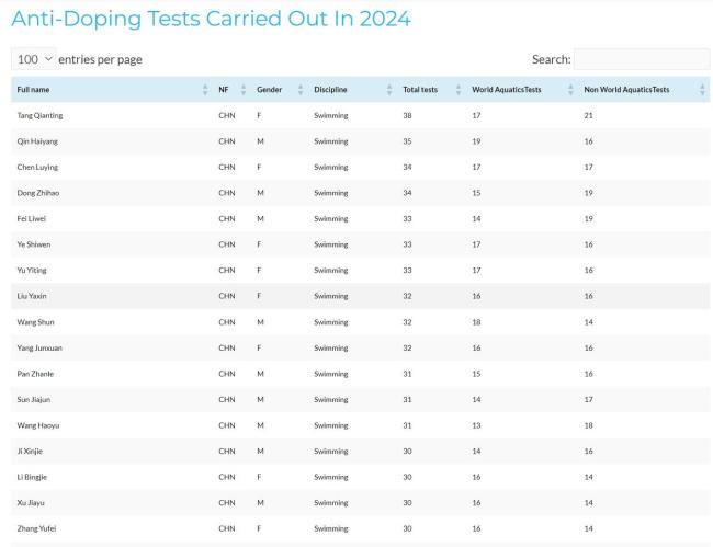 潘展樂1年31次興奮劑檢測 中國泳將頻遭嚴(yán)檢