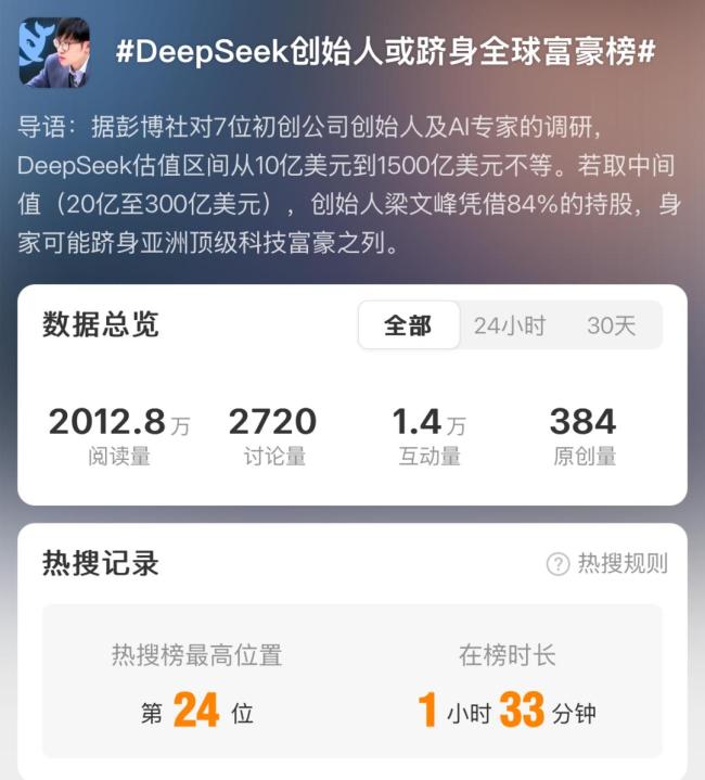 DeepSeek被曝估值1500億達(dá)OpenAI一半,？巴黎地鐵70歲老人都在聊 估值引發(fā)熱議