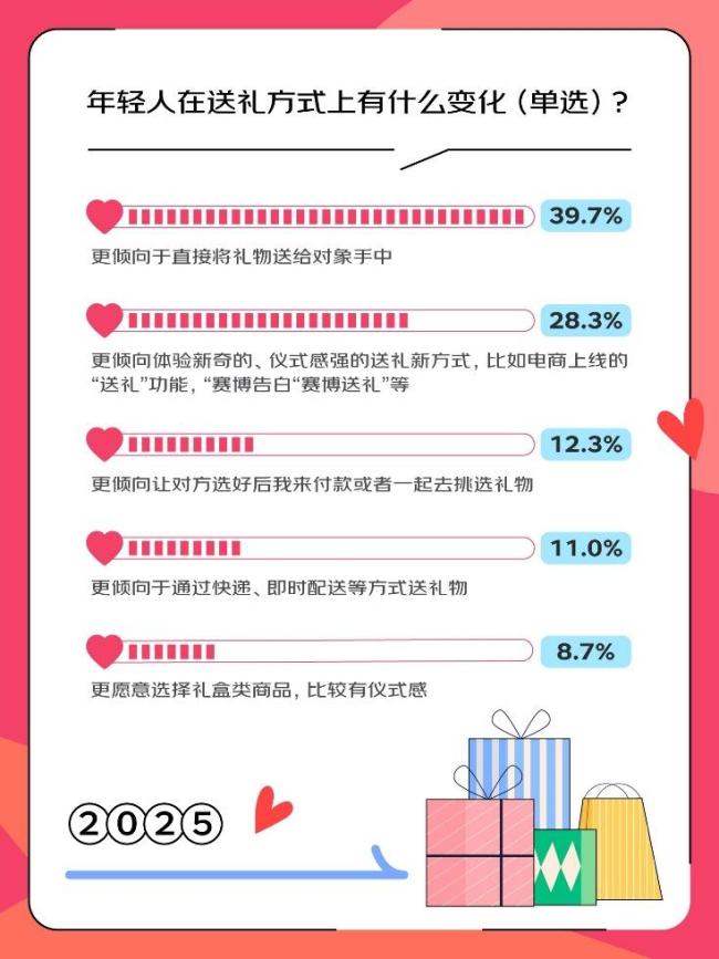 年輕人不想戀愛是假象 83.5%視愛情為人生必選項