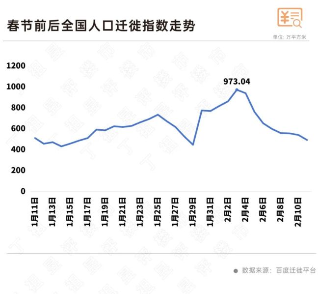 節(jié)后核心城市房租上漲1.1%，租賃市場升溫 返城潮助推需求回暖