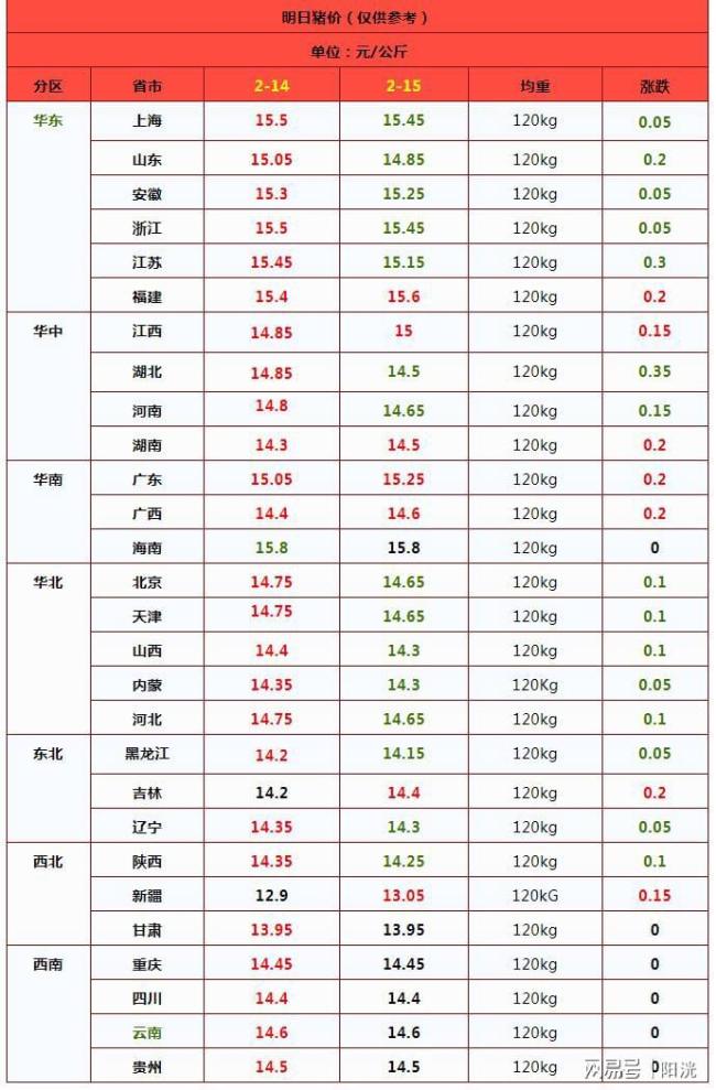 豬價又漲了！但有一個壞消息 漲幅動力減弱