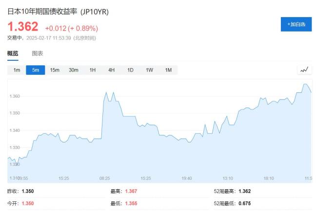 日本GDP连续三个季度扩张，10年期日债收益率一度创十五年新高 经济复苏支撑加息预期