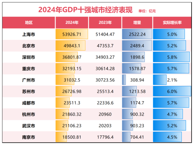 GDP双双水逆！广佛，同沉了……