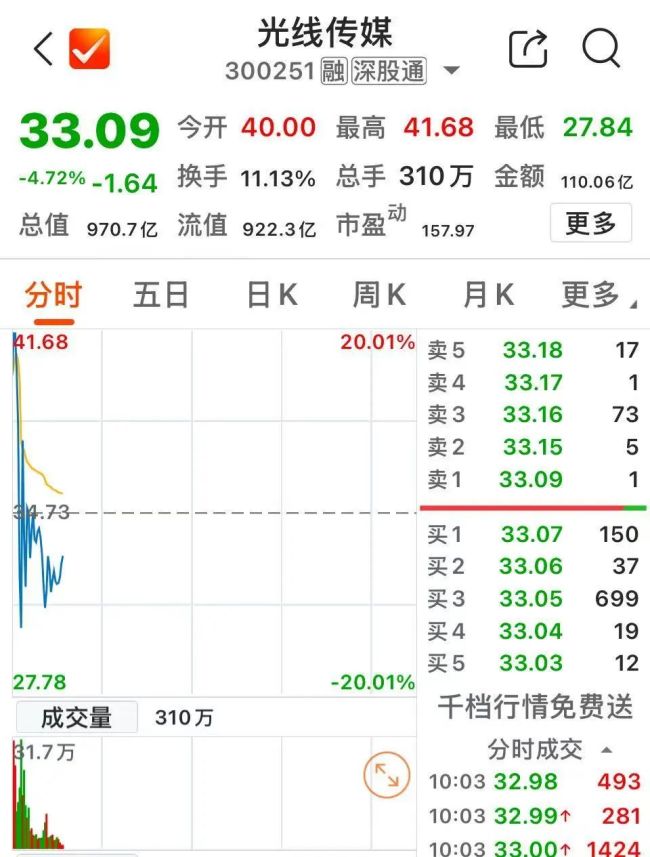 光线传媒5分钟巨震40% 股价坐过山车