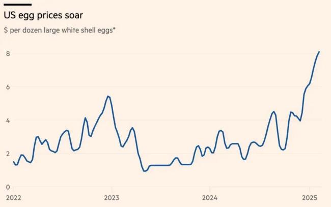 美國“蛋荒”仍在爆發(fā)中，價格創(chuàng)下45年新高,！竊賊也瞄上了雞蛋 民眾排隊搶購成常態(tài)