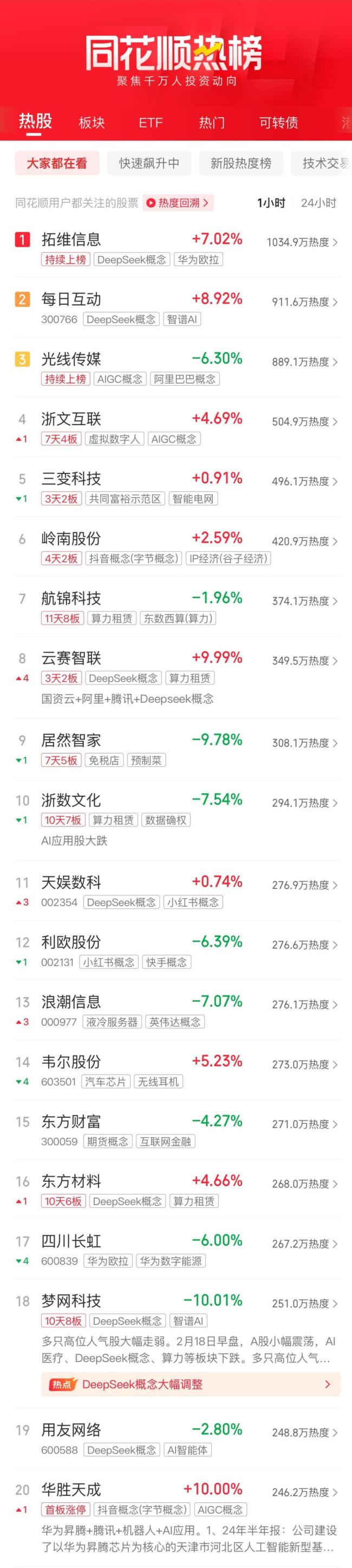 A股縮量1424億 市場(chǎng)成交額大幅下降