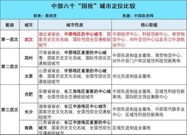 中部“老大”,，正式升級(jí) 武漢定位略提升