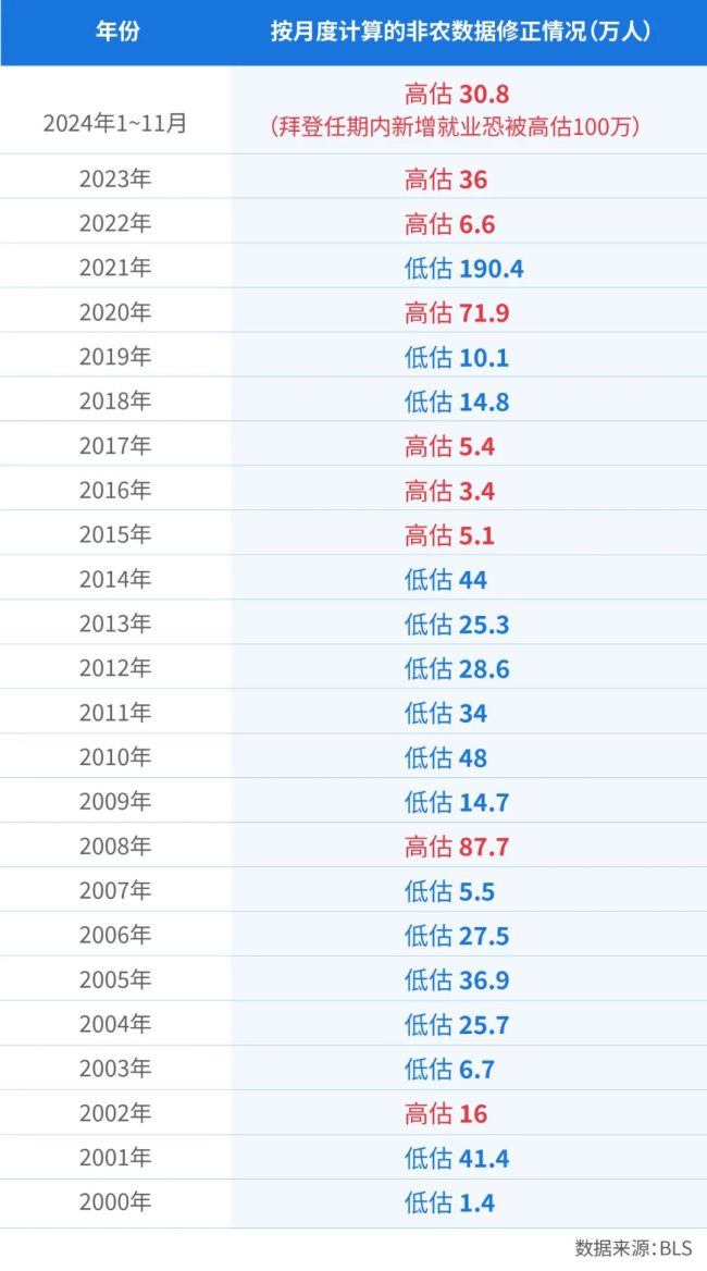 美國就業(yè)數(shù)據(jù)頻繁且大幅修正引質(zhì)疑 或涉政治操控