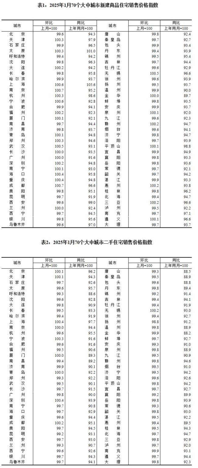 1月一線城市住宅價格上漲