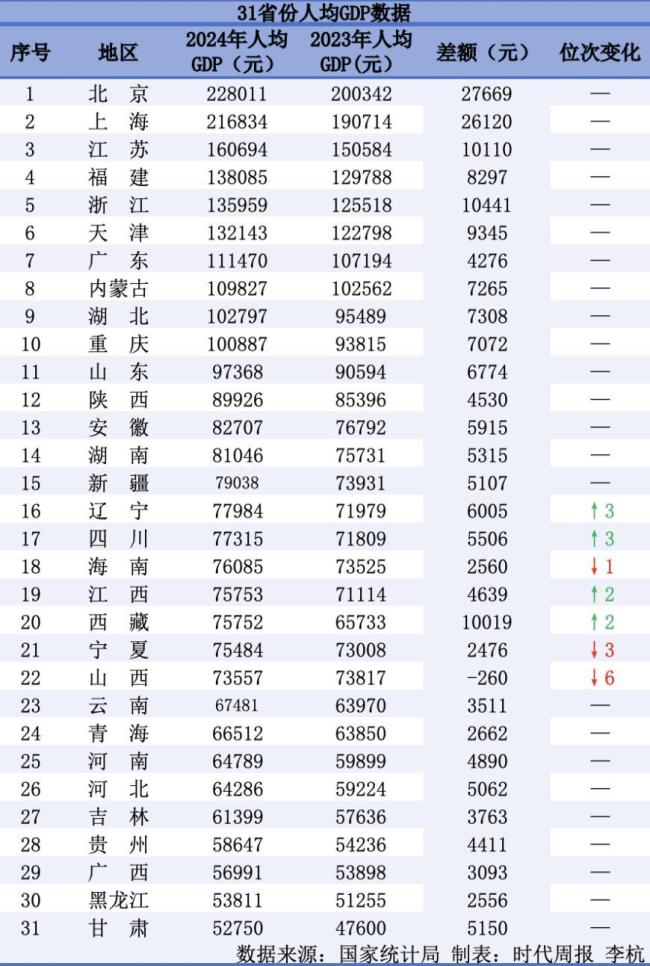 人均GDP省份大洗牌：10地超10萬元 經(jīng)濟增長顯著