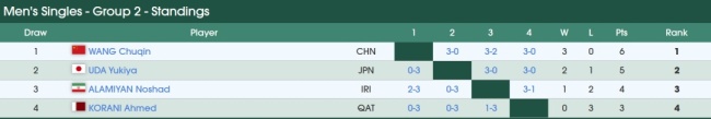 乒乓球亞洲杯淘汰賽簽表出爐 國乒全員晉級(jí)16強(qiáng)