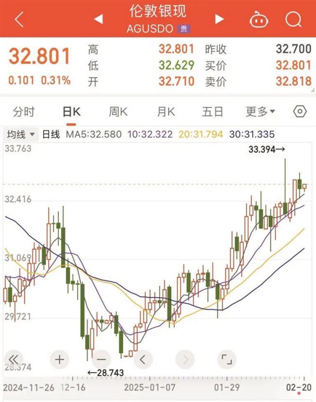 白銀價(jià)格漲幅超黃金，很多人都在買,！網(wǎng)友：要入手嗎,？建議可適量購入