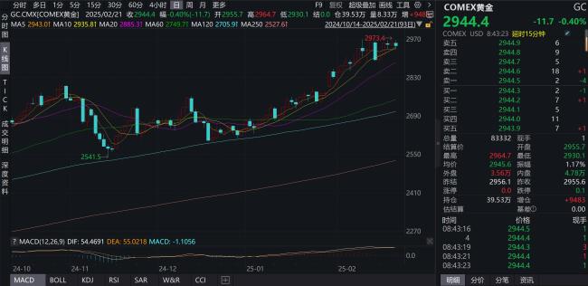 美元下跌驅動全球量化基金推高金價 避險情緒升溫