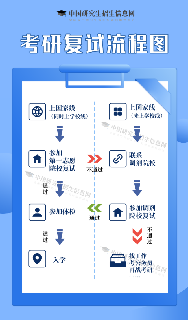 2025年研考國家線發(fā)布 出分后還需做哪些準備,？