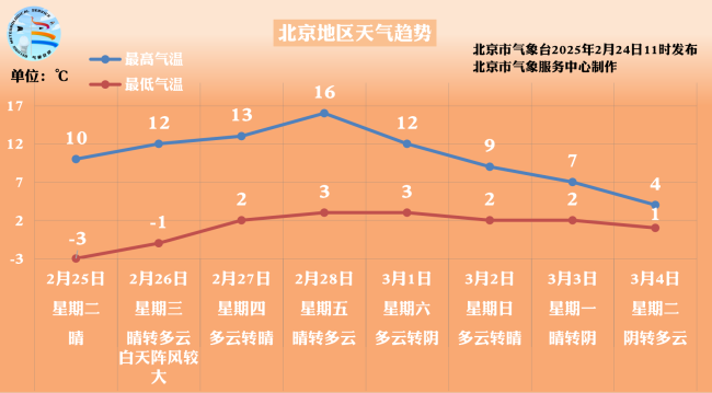 北京今天最高氣溫9℃，本周氣溫將一路攀升 適宜出行暖意濃