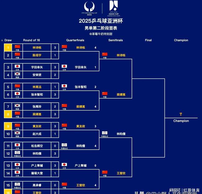 王楚欽亞洲杯男單奪冠 逆轉(zhuǎn)戰(zhàn)勝林昀儒