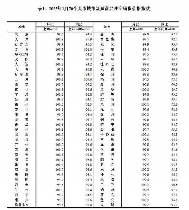 二線城市新房價格環(huán)比首次轉(zhuǎn)正