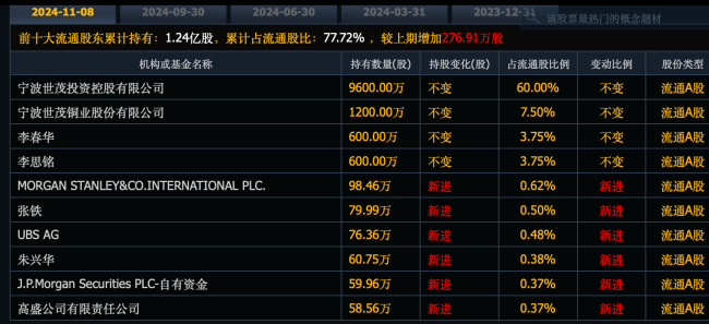 高盛抄底這市盈率7倍，股息率7%的股票 外資機(jī)構(gòu)紛紛加碼A股