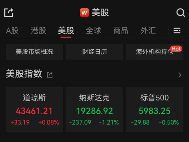 納斯達(dá)克中國(guó)金龍指數(shù)收跌5.24%