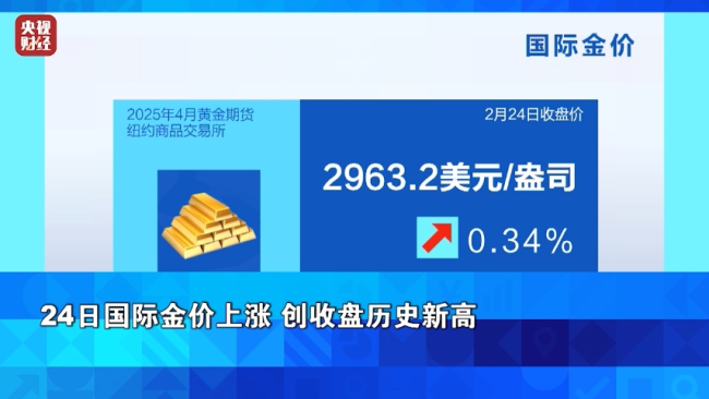 金價，漲了！國際金價創收盤曆史新高