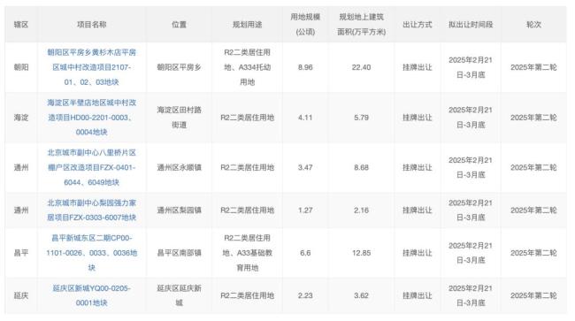 北京發(fā)布2025年第二輪宅地供應(yīng)清單 涉及6宗地塊總面積27公頃