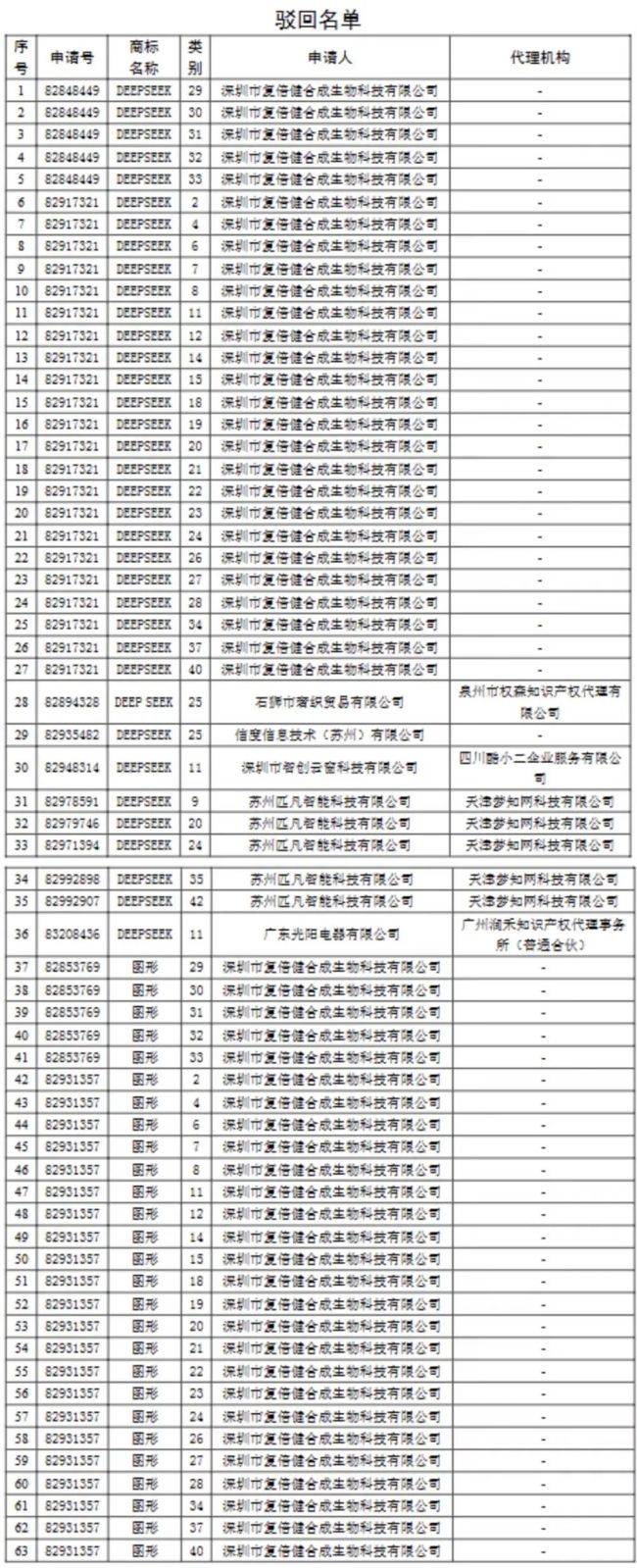 廣告盯上DeepSeek 商標(biāo)搶注遭駁回