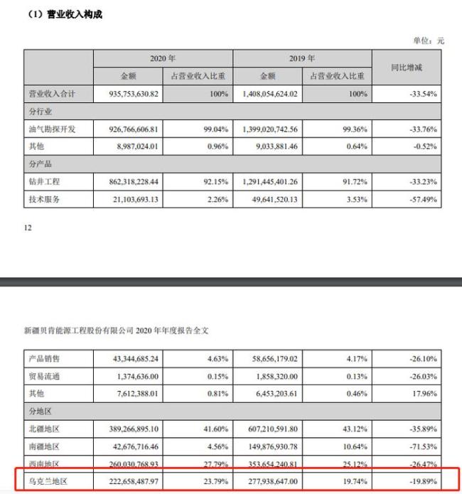 烏克蘭重建受關(guān)注 多家上市公司回應(yīng) 業(yè)務(wù)影響各異