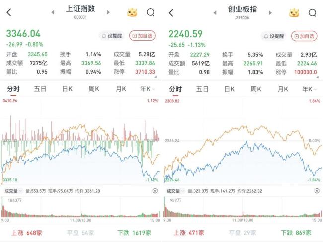 A股回調(diào)：近期科技股大漲,，機(jī)構(gòu)稱市場(chǎng)出現(xiàn)分歧導(dǎo)致走勢(shì)分化 科技板塊內(nèi)在調(diào)整需求強(qiáng)烈