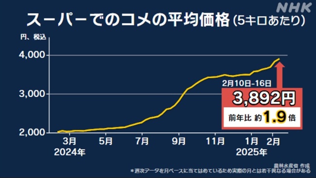 日本米價暴漲90%引民憤 政府遲緩應(yīng)對惹爭議